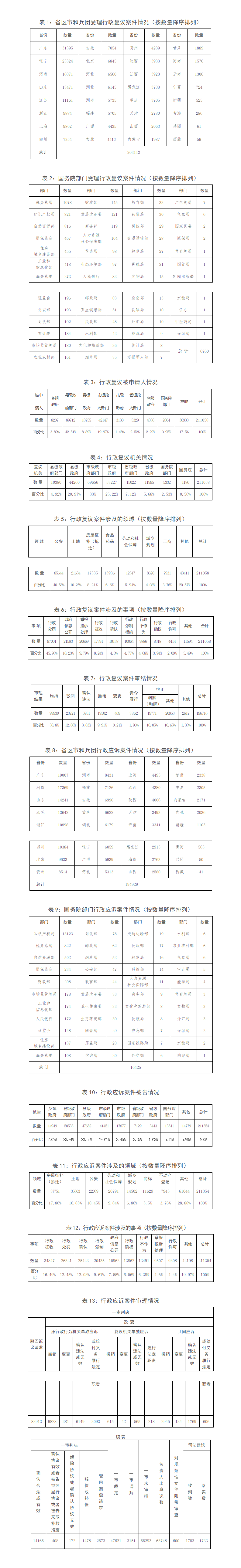 2018年全国行政复议和行政应诉 案件统计数据